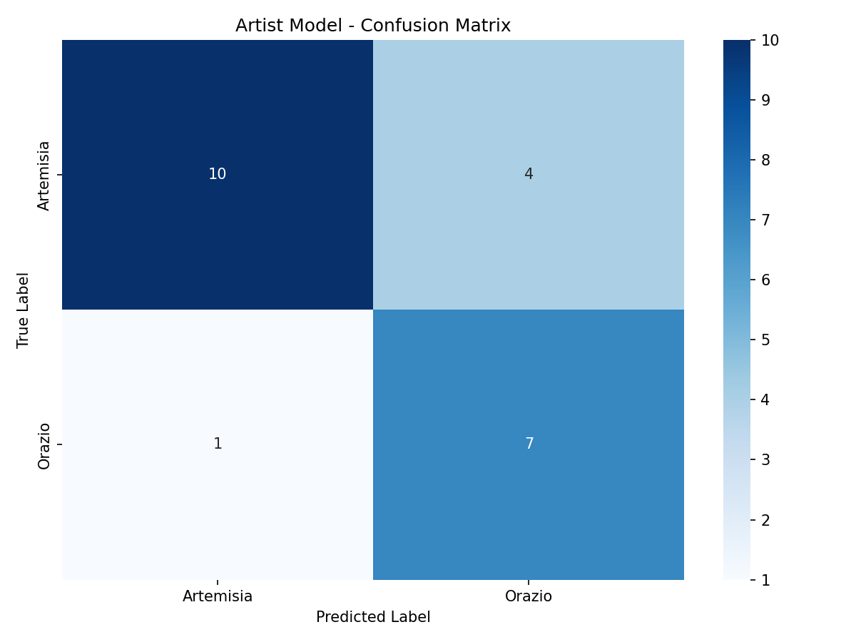 Artist confusion matrix