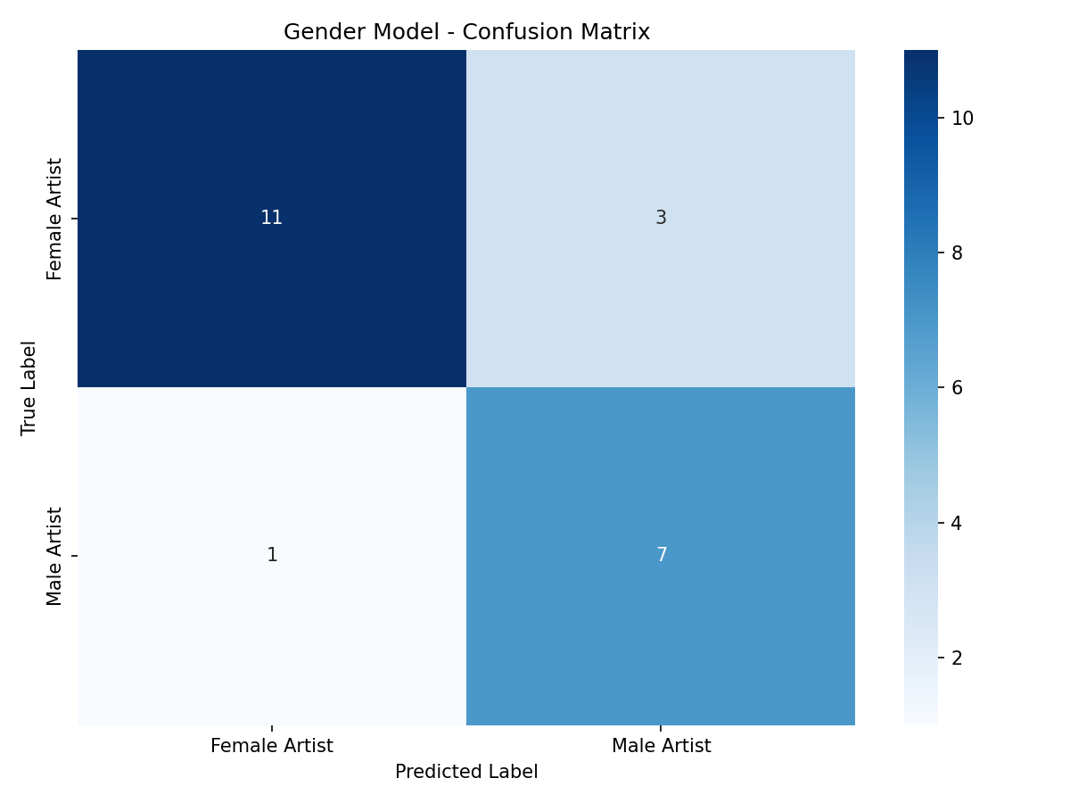 Gender confusion matrix