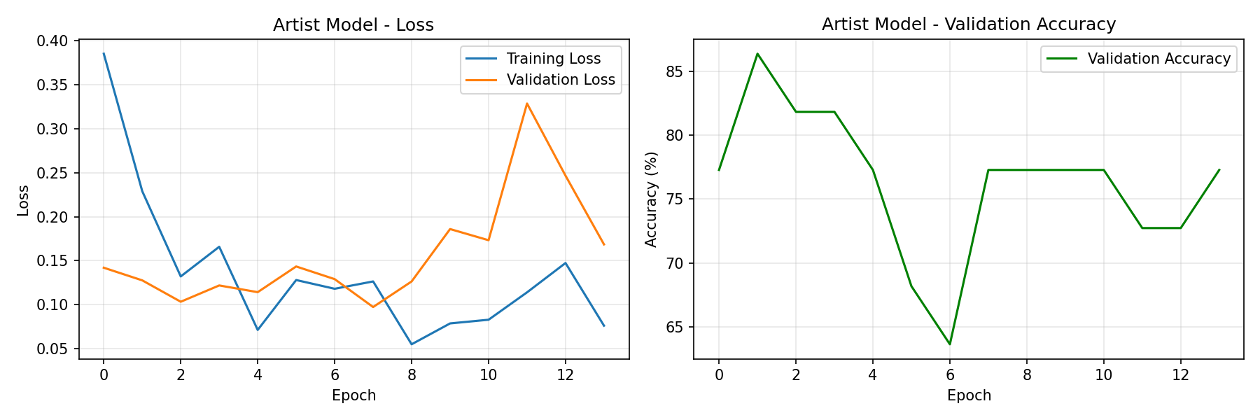 Artist training history