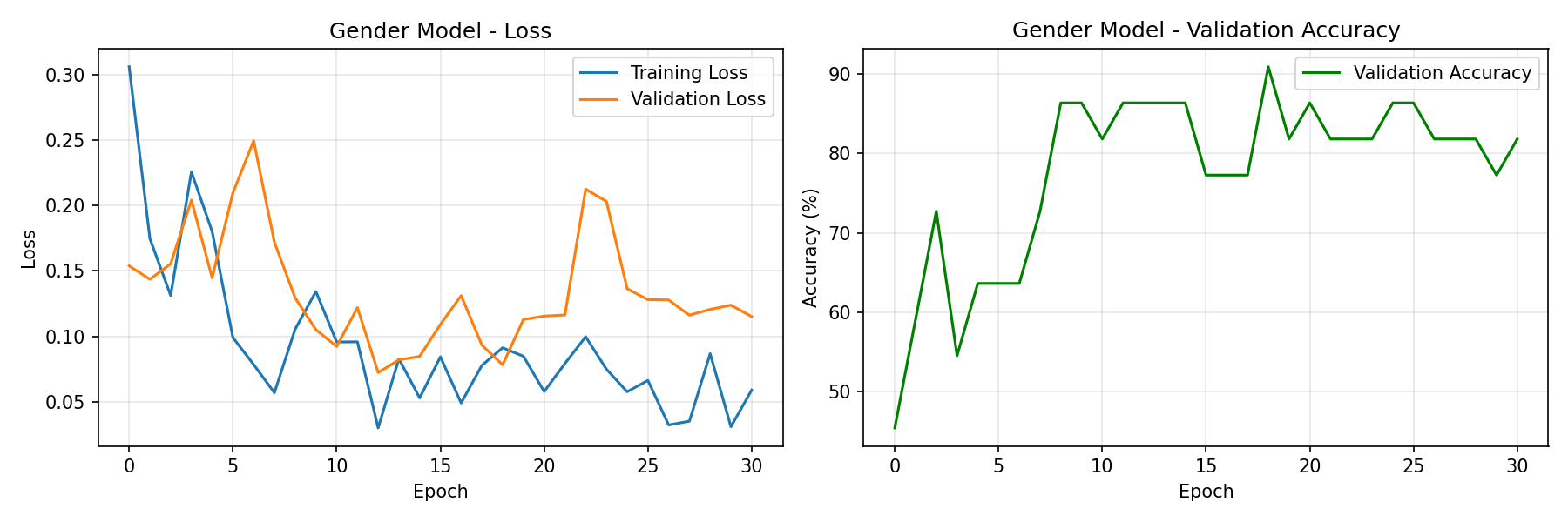 Gender training history